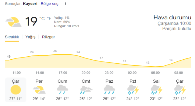 Kayseri Hava durumu